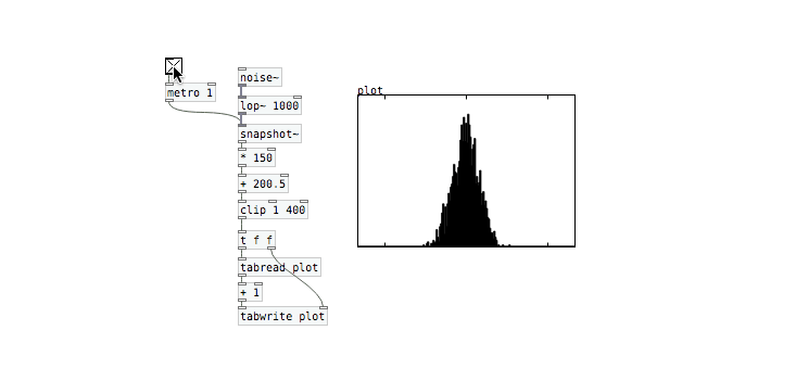 histogram of PD's noise object